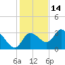 Tide chart for Florida Power, Crystal River, Florida on 2021/12/14