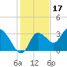Tide chart for Florida Power, Crystal River, Florida on 2021/12/17