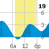 Tide chart for Florida Power, Crystal River, Florida on 2021/12/19