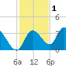 Tide chart for Florida Power, Crystal River, Florida on 2021/12/1