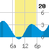 Tide chart for Florida Power, Crystal River, Florida on 2021/12/20