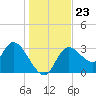 Tide chart for Florida Power, Crystal River, Florida on 2021/12/23