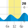 Tide chart for Florida Power, Crystal River, Florida on 2021/12/28