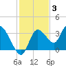 Tide chart for Florida Power, Crystal River, Florida on 2021/12/3