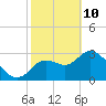 Tide chart for Florida Power, Crystal River, Florida on 2022/02/10