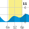 Tide chart for Florida Power, Crystal River, Florida on 2022/02/11