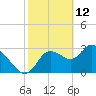 Tide chart for Florida Power, Crystal River, Florida on 2022/02/12