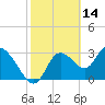 Tide chart for Florida Power, Crystal River, Florida on 2022/02/14