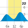 Tide chart for Florida Power, Crystal River, Florida on 2022/02/22