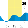Tide chart for Florida Power, Crystal River, Florida on 2022/02/26