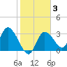 Tide chart for Florida Power, Crystal River, Florida on 2022/02/3