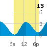 Tide chart for Florida Power, Crystal River, Florida on 2022/04/13