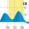 Tide chart for Florida Power, Crystal River, Florida on 2022/04/18