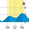 Tide chart for Florida Power, Crystal River, Florida on 2022/04/8