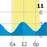 Tide chart for Florida Power, Crystal River, florida on 2022/05/11