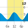 Tide chart for Florida Power, Crystal River, florida on 2022/05/12