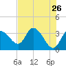 Tide chart for Florida Power, Crystal River, florida on 2022/05/26