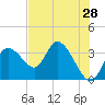 Tide chart for Florida Power, Crystal River, florida on 2022/05/28
