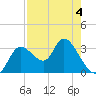 Tide chart for Florida Power, Crystal River, florida on 2022/05/4