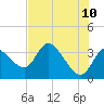 Tide chart for Florida Power, Crystal River, Florida on 2022/06/10
