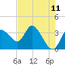 Tide chart for Florida Power, Crystal River, Florida on 2022/06/11