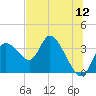 Tide chart for Florida Power, Crystal River, Florida on 2022/06/12