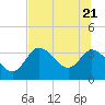 Tide chart for Florida Power, Crystal River, Florida on 2022/06/21