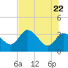 Tide chart for Florida Power, Crystal River, Florida on 2022/06/22