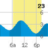 Tide chart for Florida Power, Crystal River, Florida on 2022/06/23