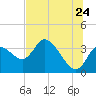 Tide chart for Florida Power, Crystal River, Florida on 2022/06/24