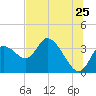 Tide chart for Florida Power, Crystal River, Florida on 2022/06/25