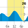 Tide chart for Florida Power, Crystal River, Florida on 2022/06/26