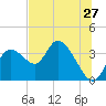 Tide chart for Florida Power, Crystal River, Florida on 2022/06/27