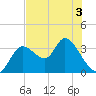 Tide chart for Florida Power, Crystal River, Florida on 2022/06/3