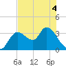 Tide chart for Florida Power, Crystal River, Florida on 2022/06/4
