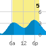 Tide chart for Florida Power, Crystal River, Florida on 2022/06/5