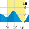 Tide chart for Florida Power, Crystal River, Florida on 2022/07/10