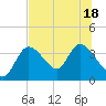 Tide chart for Florida Power, Crystal River, Florida on 2022/07/18