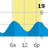 Tide chart for Florida Power, Crystal River, Florida on 2022/07/19
