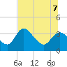 Tide chart for Florida Power, Crystal River, Florida on 2022/07/7