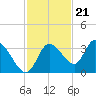 Tide chart for Florida Power, Crystal River, Florida on 2022/11/21