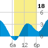 Tide chart for Florida Power, Crystal River, Florida on 2023/02/18