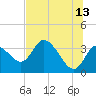 Tide chart for Florida Power, Crystal River, Florida on 2023/06/13