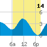 Tide chart for Florida Power, Crystal River, Florida on 2023/06/14