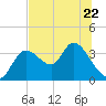 Tide chart for Florida Power, Crystal River, Florida on 2023/06/22