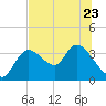 Tide chart for Florida Power, Crystal River, Florida on 2023/06/23