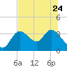 Tide chart for Florida Power, Crystal River, Florida on 2023/06/24