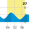 Tide chart for Florida Power, Crystal River, Florida on 2023/06/27