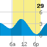 Tide chart for Florida Power, Crystal River, Florida on 2023/06/29