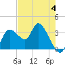 Tide chart for Florida Power, Crystal River, Florida on 2023/06/4